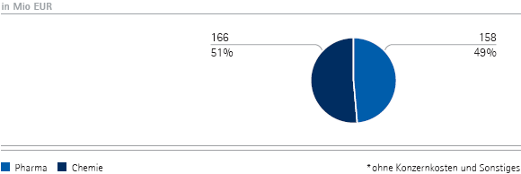 Operatives Ergebnis nach Unternehmensbereichen &ndash; Q2 (Tortendiagramm)