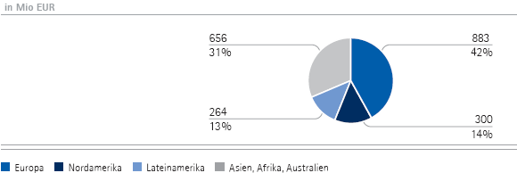 Merck-Gruppe | Umsatzerl&ouml;se nach Regionen &ndash; Q2 (Tortendiagramm)