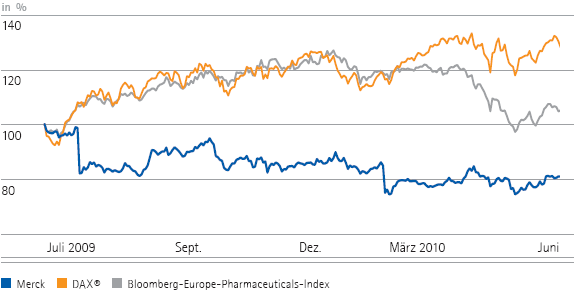 Die Merck-Aktie im Vergleich zum DAX&reg; und zum Bloomberg-Europe-Pharmaceuticals-Index (Liniendiagramm)