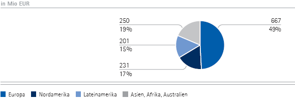Merck Serono | Umsatzerlöse nach Regionen – Q2 (Tortendiagramm) Merck Serono | Umsatzerlöse nach Regionen – Q2 (Tortendiagramm)