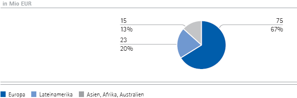 Consumer Health Care | Umsatzerl&ouml;se nach Regionen &ndash; Q2 (Tortendiagramm)