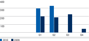 Operatives Ergebnis nach Quartalen (Balkendiagramm)