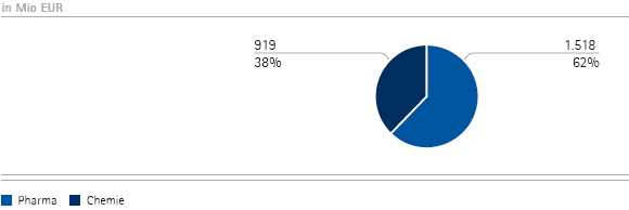 Gesamterl&ouml;se nach Unternehmensbereichen &ndash; Q3 (Tortendiagramm)