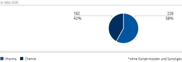 Operatives Ergebnis nach Unternehmensbereichen &ndash; Q3 (Tortendiagramm)