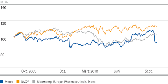 Die Merck-Aktie im Vergleich zum DAX&reg; und zum Bloomberg-Europe-Pharmaceuticals-Index (Liniendiagramm)