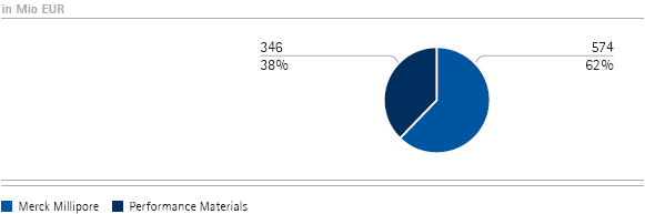 Chemie | Gesamterl&ouml;se nach Sparten &ndash; Q3 (Tortendiagramm)