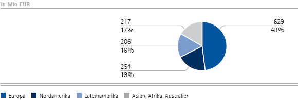 Merck Serono | Umsatzerlöse nach Regionen – Q3 (Tortendiagramm) Merck Serono | Umsatzerlöse nach Regionen – Q3 (Tortendiagramm)