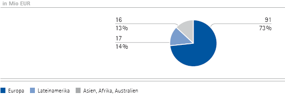 Consumer Health Care | Umsatzerl&ouml;se nach Regionen &ndash; Q3 (Tortendiagramm)