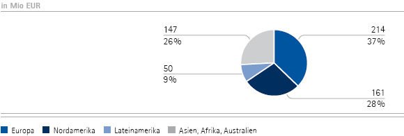 Merck Millipore | Umsatzerl&ouml;se nach Regionen &ndash; Q3 (Tortendiagramm)