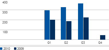 Operatives Ergebnis nach Quartalen (Balkendiagramm)