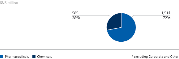 Total revenues by business sector &ndash; Q1 (pie chart)