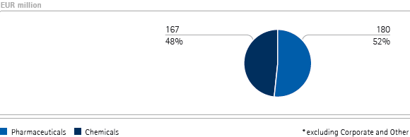 Operating result by business sector &ndash; Q1 (pie chart)