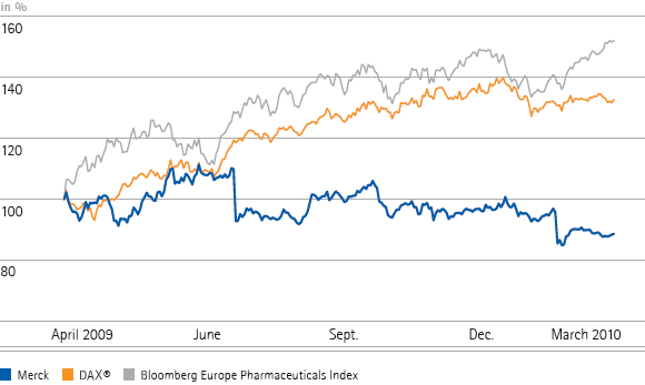 The performance of Merck shares vs. the DAX&reg;/Bloomberg Europe Pharmaceuticals Index (line chart)