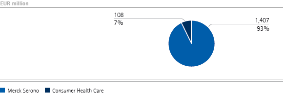 Pharmaceuticals | Total revenues by division – Q1 (pie chart) Pharmaceuticals | Total revenues by division – Q1 (pie chart)