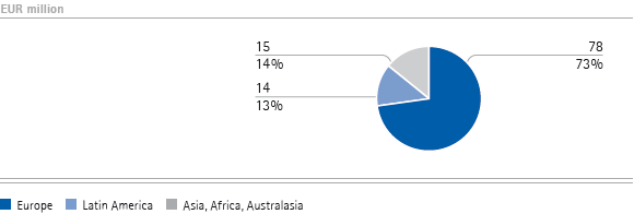 Consumer Health Care | Sales by Region &ndash; Q1 (pie chart)