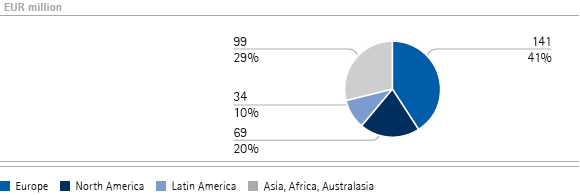 Performance & Life Science Chemicals | Sales by Region &ndash; Q1 (pie chart)