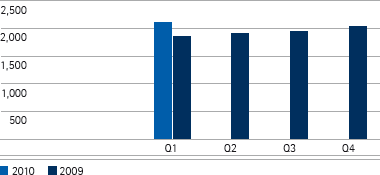 Total revenues by quarter (bar chart)