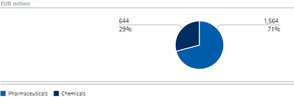 Total revenues by business sector – Q2 (pie chart) Total revenues by business sector – Q2 (pie chart)