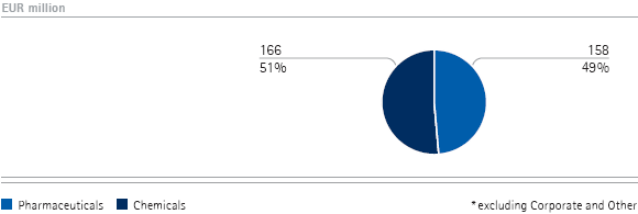 Operating result by business sector – Q2 (pie chart) Operating result by business sector – Q2 (pie chart)