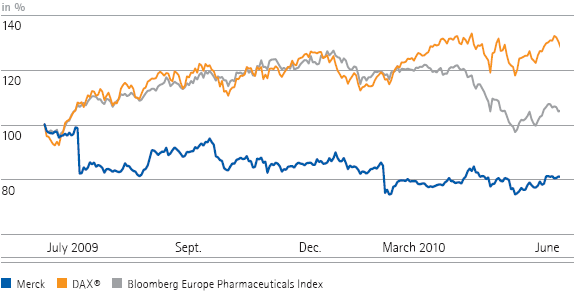 The performance of Merck shares vs. the DAX&reg;/Bloomberg Europe Pharmaceuticals Index (line chart)