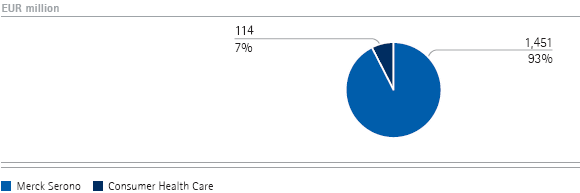 Pharmaceuticals | Total revenues by division – Q2 (pie chart) Pharmaceuticals | Total revenues by division – Q2 (pie chart)