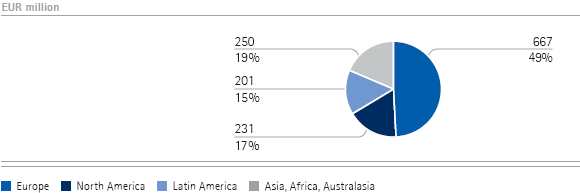 Merck Serono | Sales by region &ndash; Q2 (pie chart)