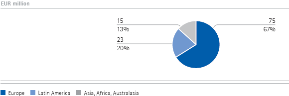 Consumer Health Care | Sales by region &ndash; Q2 (pie chart)