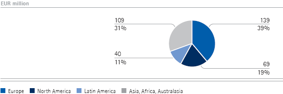 Performance & Life Science Chemicals | Sales by Region &ndash; Q2 (pie chart)