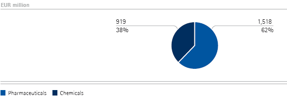 Total revenues by business sector – Q3 (pie chart) Total revenues by business sector – Q3 (pie chart)