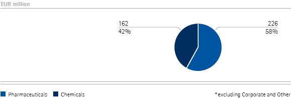 Operating result by business sector – Q3 (pie chart) Operating result by business sector – Q3 (pie chart)