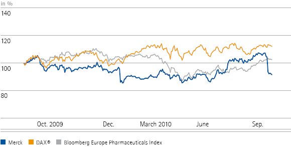 The performance of Merck shares vs. the DAX&reg;/Bloomberg Europe Pharmaceuticals Index (line chart)