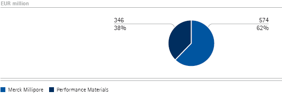 Chemicals | Total revenues by by division &ndash; Q3 (pie chart)