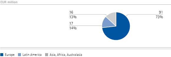 Consumer Health Care | Sales by region &ndash; Q3 (pie chart)