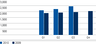 Total revenues by quarter (bar chart)