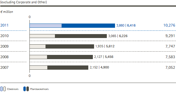 Total revenues by business sector &ndash; (excluding Corporate and Other) (bar chart)