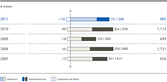 Operating result by business sector (bar chart)