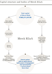 Capital structure and bodies of Merck KGaA (graphic)