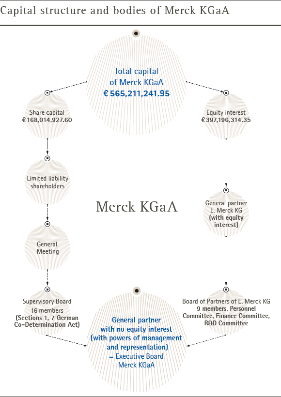 Capital structure and bodies of Merck KGaA (graphic)