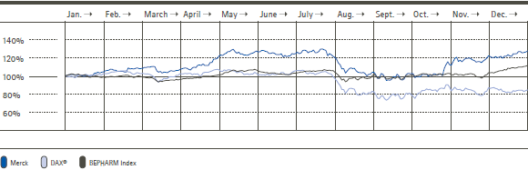 The performance of Merck shares vs. the DAX &reg; and the Bloomberg Europe 500 Pharmaceuticals Index (BEPHARM) in 2011 (line graph)