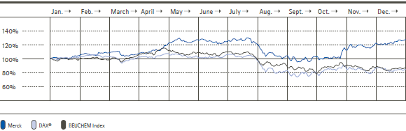 The performance of Merck shares vs. the DAX &reg; and the Bloomberg EMEA Chemicals Index (BEUCHEM) in 2011 (line graph)