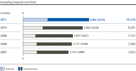 Total revenues by business sector (excluding Corporate and Other) (bar chart)