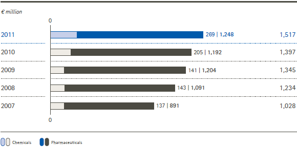 Research and development spending by business sector (bar chart)