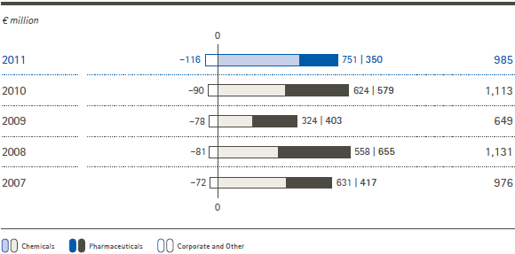 Operating result by business sector (bar chart)