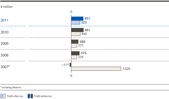 Profit before and after tax (bar chart)