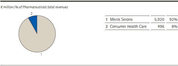 Pharmaceuticals &ndash; Total revenues by division (pie chart)