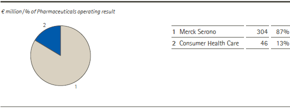 Pharmaceuticals &ndash; Operating result by division (pie chart)
