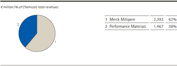Chemicals &ndash; Total revenues by division (pie chart)