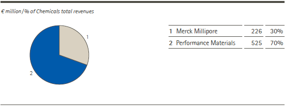 Chemicals &ndash; Operating result by division (pie chart)