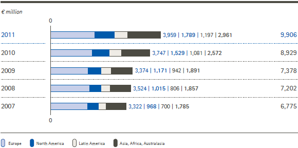 Merck Group &ndash; Sales by region (bar chart)