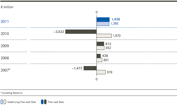 Free cash flow and underlying free cash flow (bar chart)